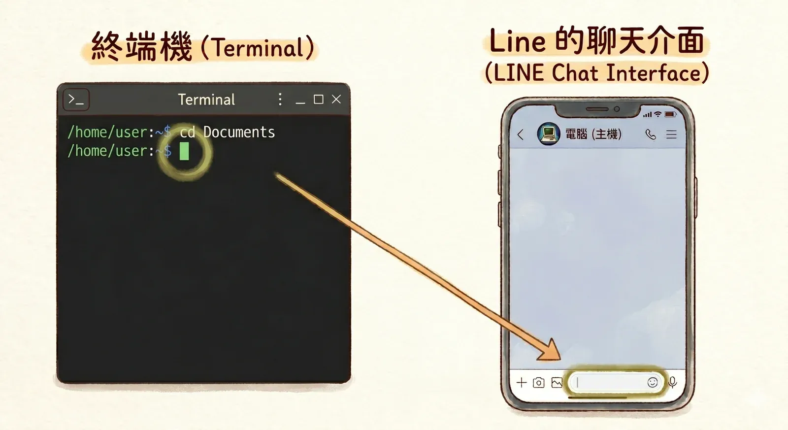 終端機介面與 LINE 聊天介面對照